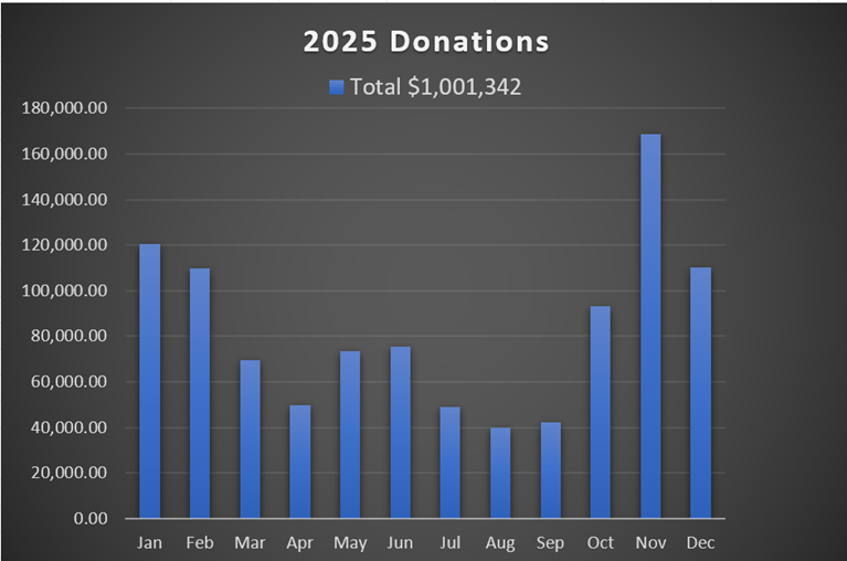 2025 Donations